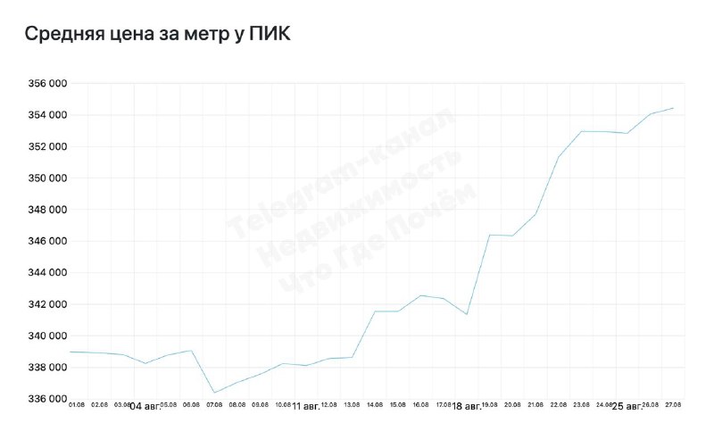 Рост цен на малоэтажные и студийные квартиры в московских новостройках