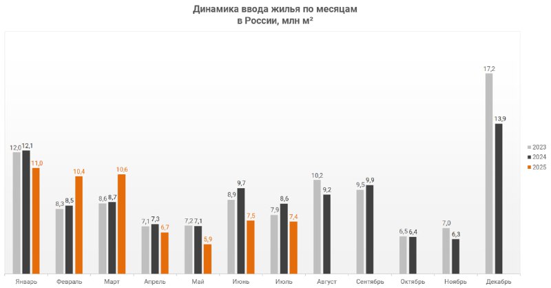 Снижение объёмов ввода жилья в России в июле 2025 года
