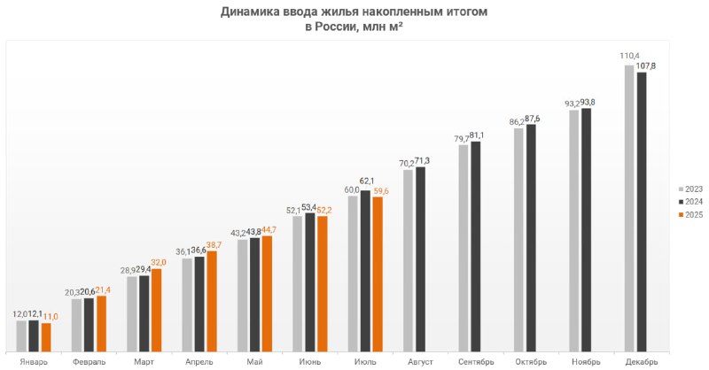 Снижение объёмов ввода жилья в России в июле 2025 года