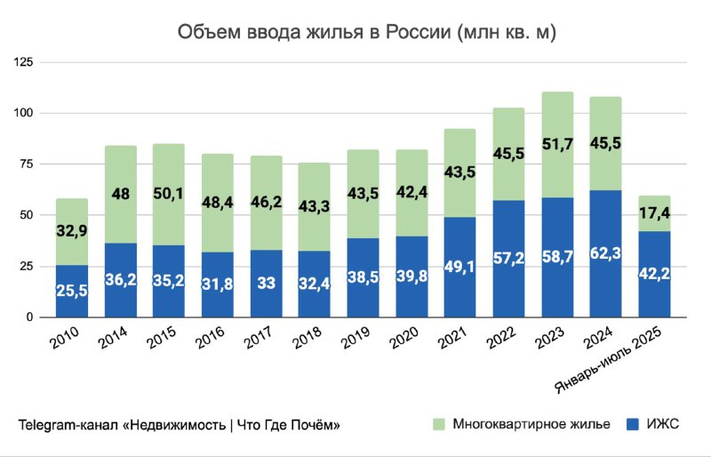 Объем жилищного строительства в России в 2025 году: результаты и перспективы