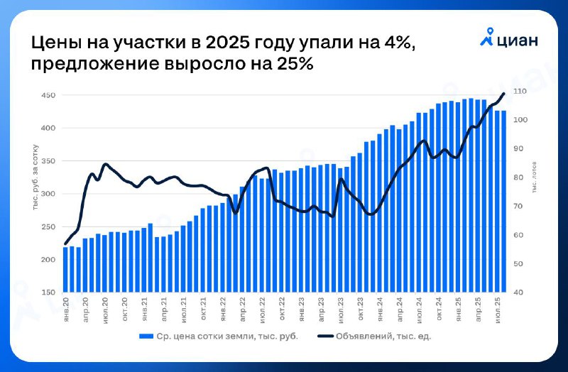 Цены на земельные участки снизились вследствие перехода на эскроу-счета