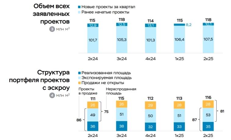 Проблемы строительного сектора: рост кредитования и задержки в строительстве