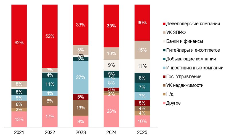 Резкое сокращение инвестиций в рынок недвижимости в 2025 году