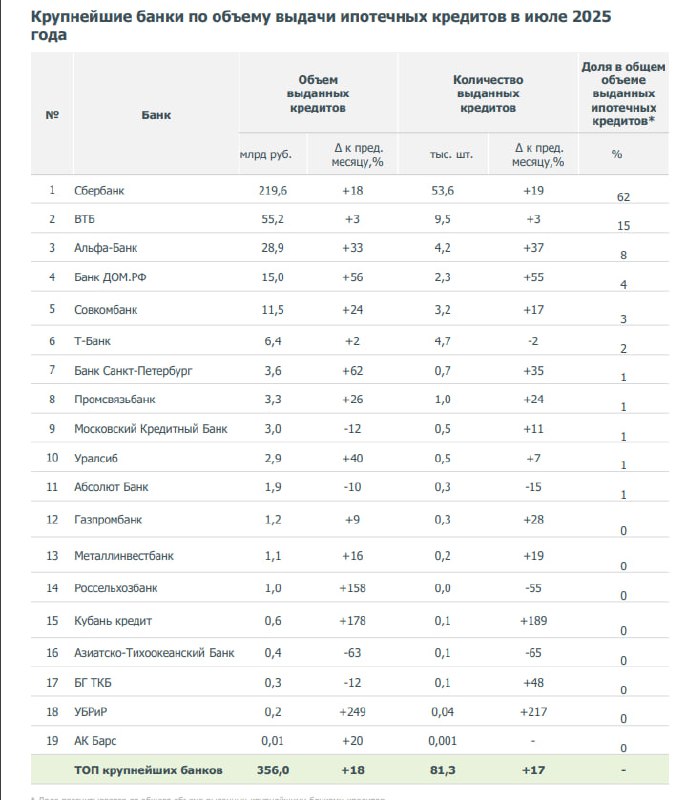 Итоги ипотечного рынка России за июль 2025 года: рост объемов и активности банков