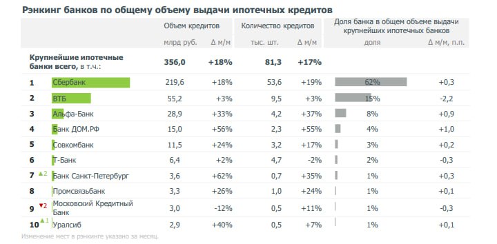 Итоги ипотечного рынка России за июль 2025 года: рост объемов и активности банков