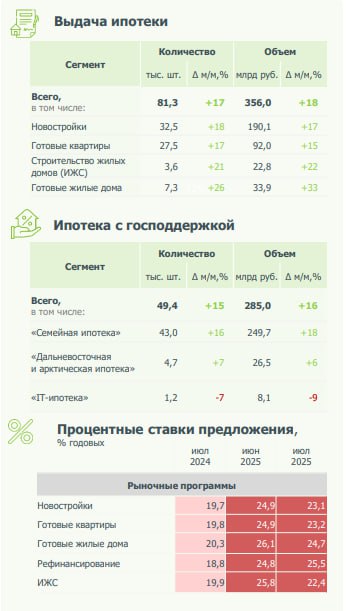 Итоги ипотечного рынка России за июль 2025 года: рост объемов и активности банков