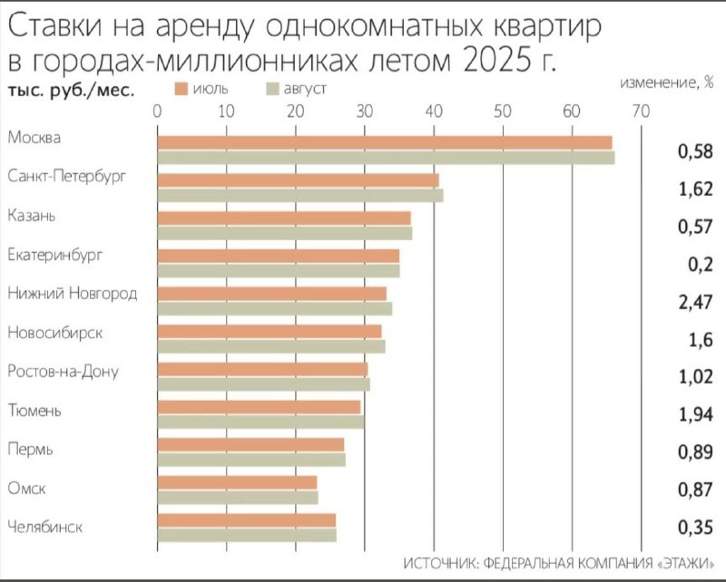 Темпы роста арендных ставок на жилье замедляются в 2025 году