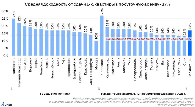 Преимущество посуточной аренды перед банковскими вкладами