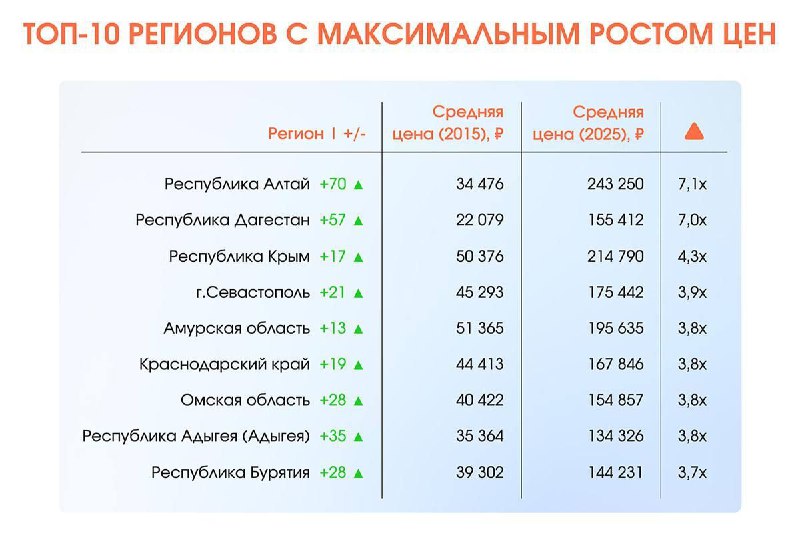 Рост цен на новостройки в России за последние 10 лет: анализ региональных различий