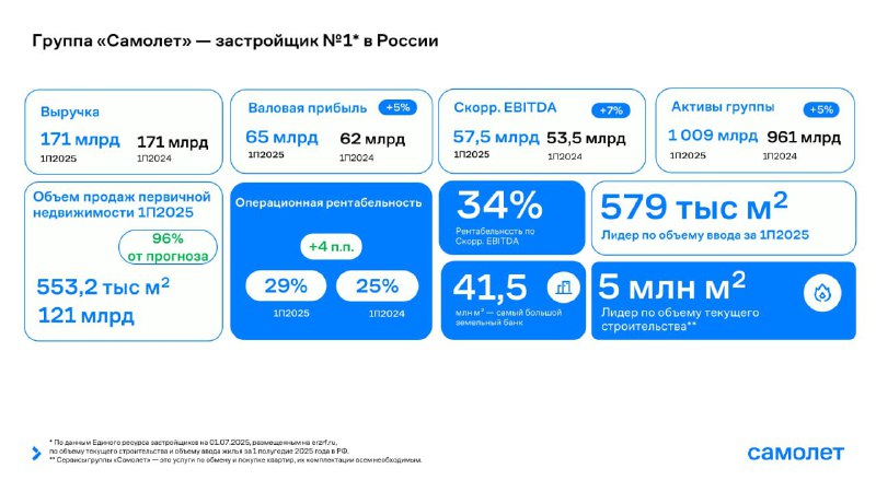 Отчет компании «Самолет» за первые шесть месяцев 2025 года