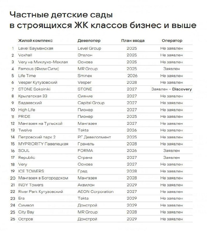 Статистика и особенности жилищных комплексов с детскими учреждениями