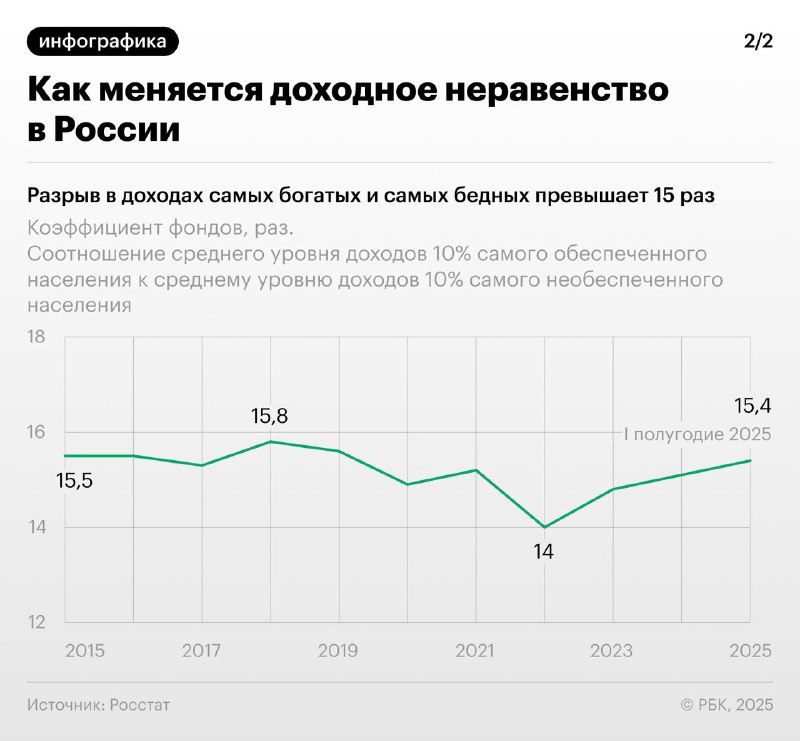 Рост неравенства доходов в России в первой половине 2025 года