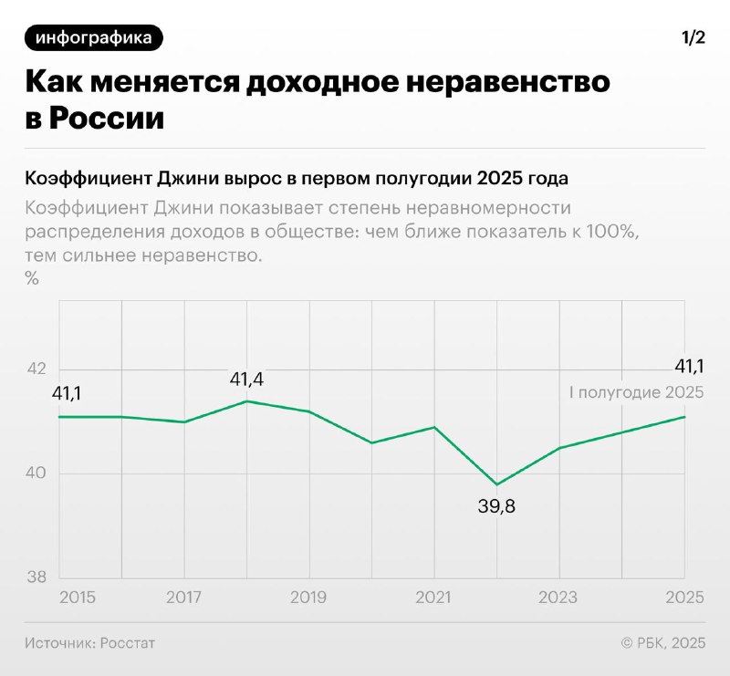 Рост неравенства доходов в России в первой половине 2025 года