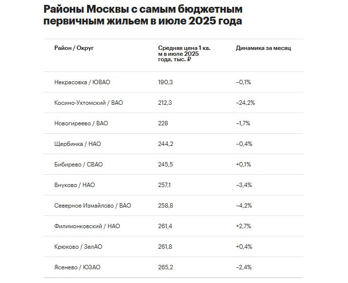 Новые лидеры по доступности жилья в Москве: Некрасовка в июле 2025
