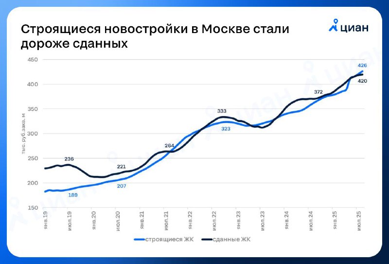Цены на новостройки в Москве начали снижаться по сравнению с готовыми квартирами