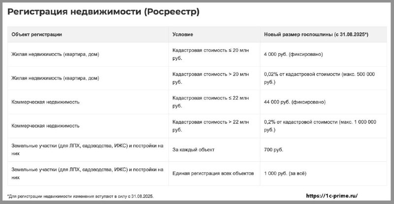 Обновленные правила уплаты госпошлины за операции с недвижимостью с 2023 года