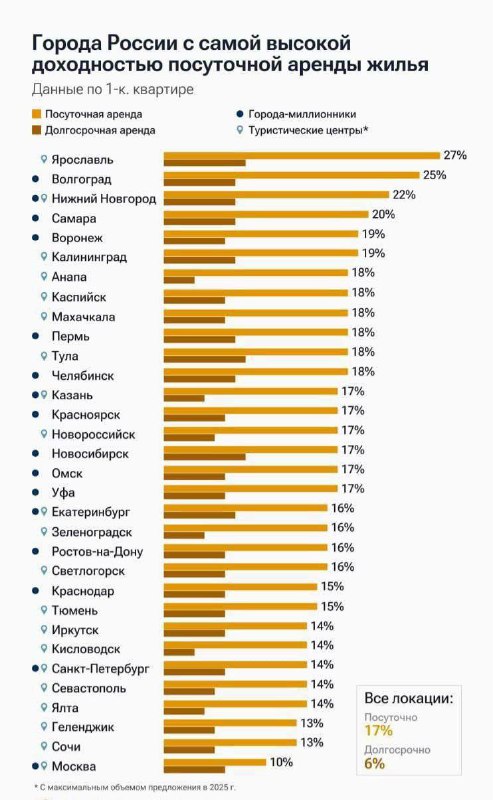 Рост доходности посуточной аренды в новых городах-лидерах России