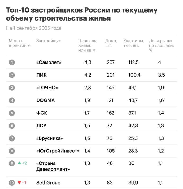 Лидерство в строительной отрасли России: ТОП застройщиков на август 2025 года