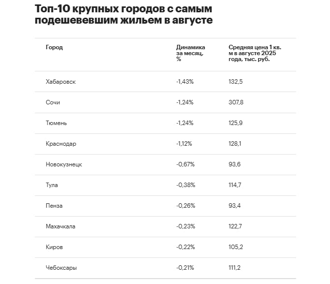 Обзор цен на жилье в российских городах: снижениe цен и динамика августа