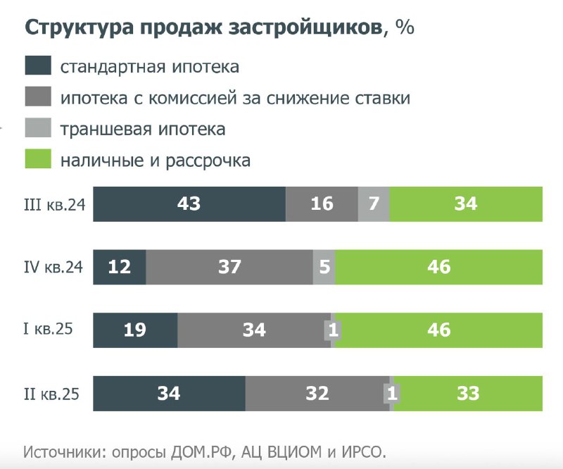 Изменения на рынке недвижимости: переход застройщиков к рассрочкам и новые тенденции продажи жилья