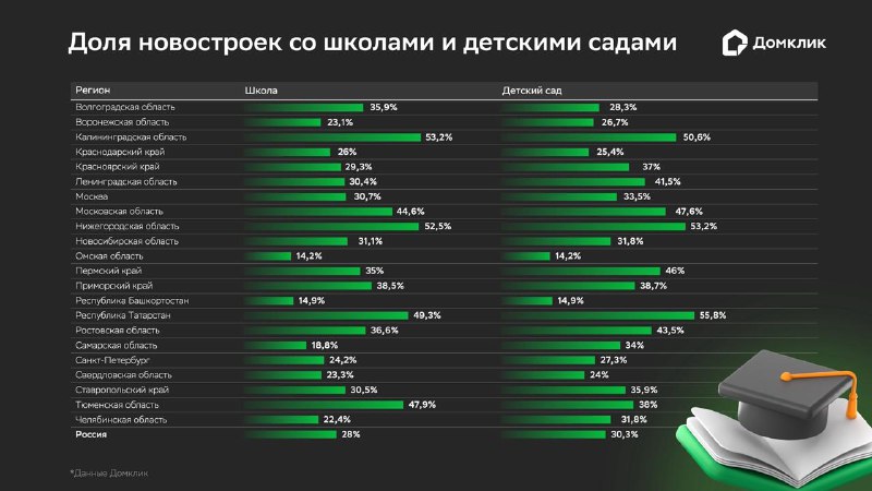 Инфраструктура новостроек: наличие собственных школ и садов в российских жилых комплексах
