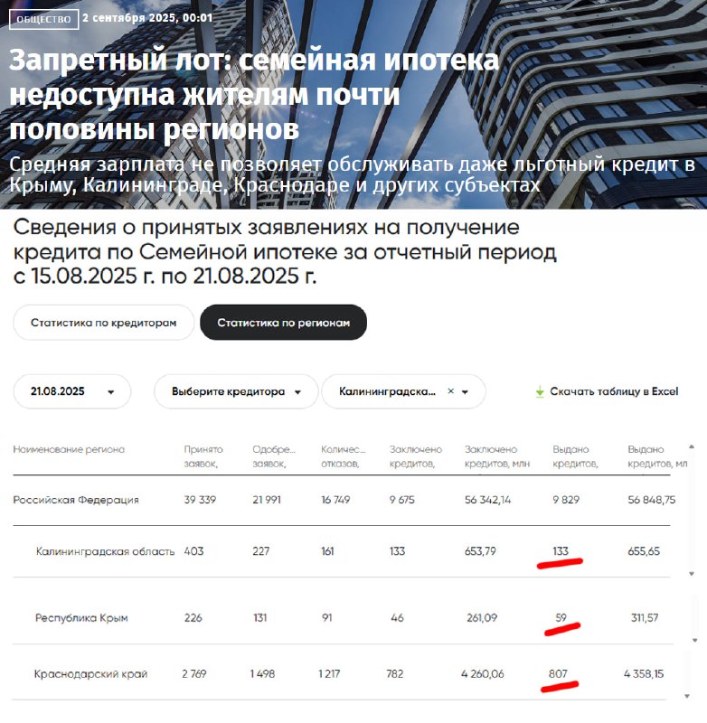 Недоступность семейной ипотеки в большинстве регионов России