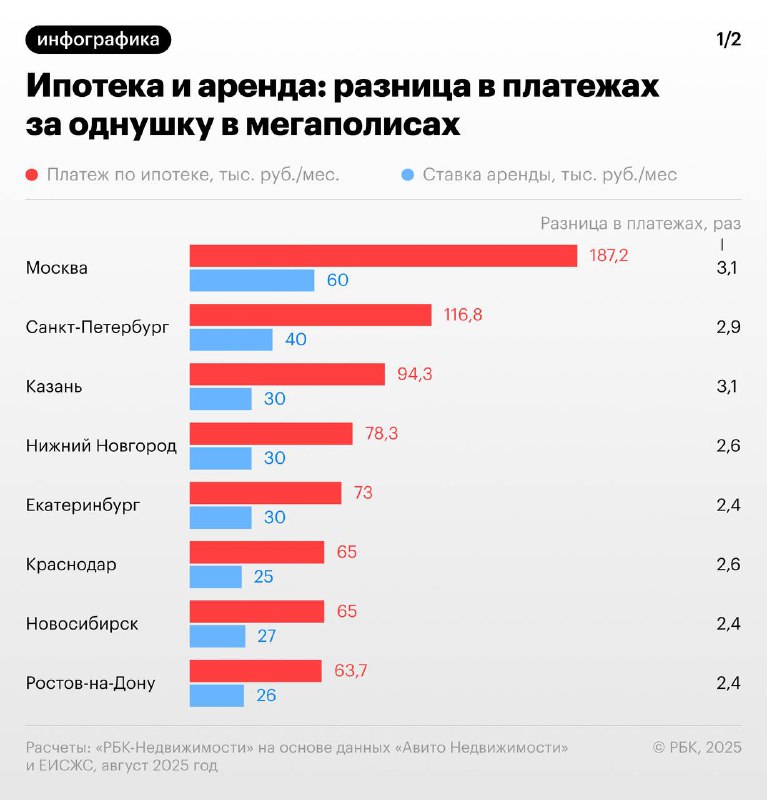Аренда жилья оказывается более выгодным вариантом, чем ипотека в крупных городах