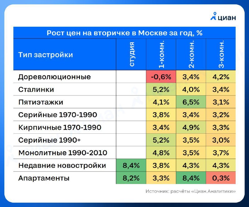 Рынок недвижимости: какие типы жилья быстрее растут в цене на вторичке