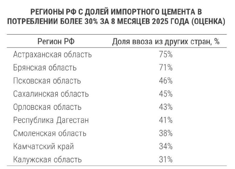 Иран доминирует на цементном рынке Астраханской области благодаря выгодной логистике и ценам