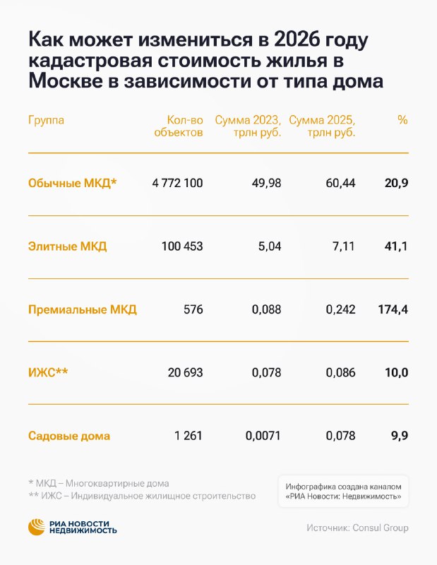 Изменения в кадастровой стоимости жилья в Москве к 2026 году: рост цен и налоговые последствия