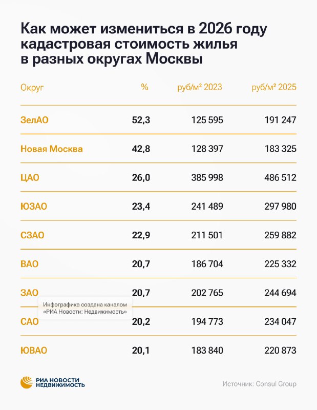 Изменения в кадастровой стоимости жилья в Москве к 2026 году: рост цен и налоговые последствия
