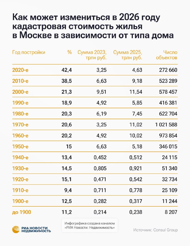 Изменения в кадастровой стоимости жилья в Москве к 2026 году: рост цен и налоговые последствия