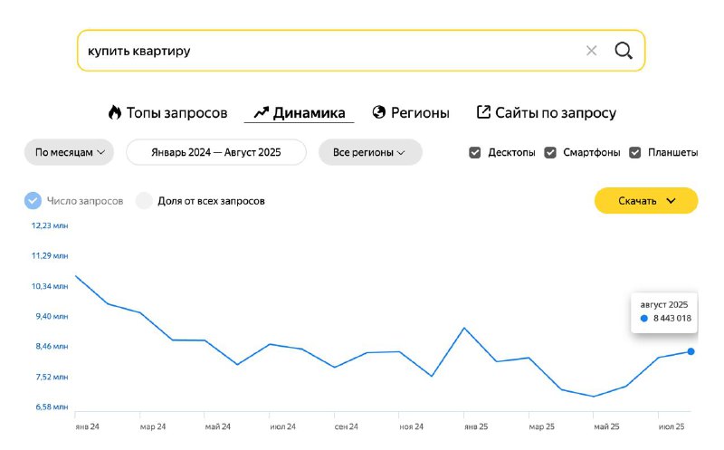 Рост интереса к недвижимости: анализ динамики поисковых запросов и ожиданий на рынке