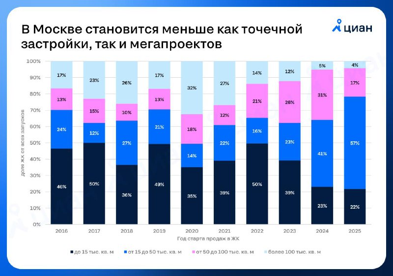 Снижение масштаба застройки в Москве: тенденции и перспективы