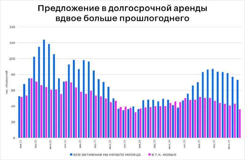 Ограничение роста арендных ставок в 2025 году связано с увеличением выбора для арендаторов