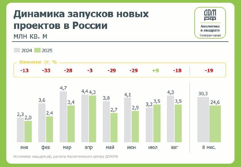 Рынок жилищного строительства в России: снижение запусков и изменение тенденций
