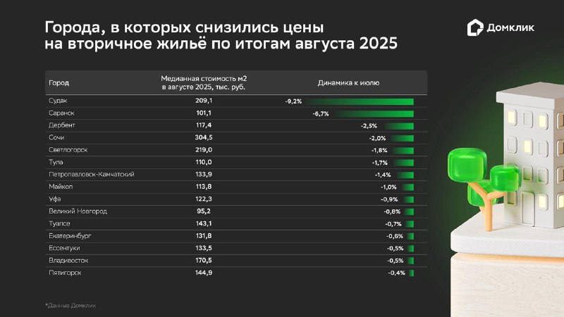 Тенденции на рынке вторичной недвижимости в августе: снижение цен по регионам