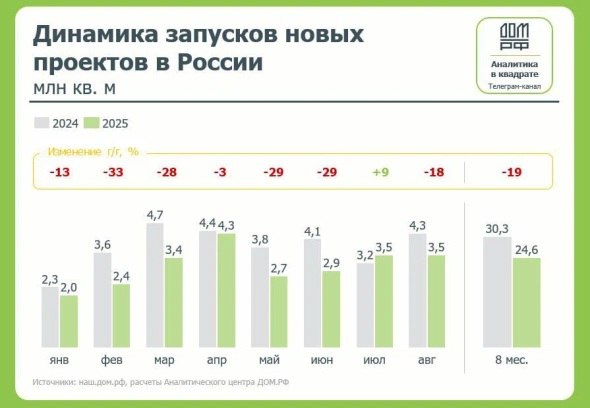 Снижение запуска новых жилищных проектов в России: лидируют Москва и Подмосковье