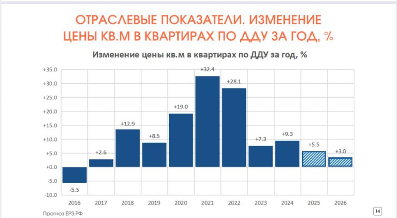 Ожидаемое замедление цен на новостройки в России к 2026 году и прогнозы рынка жилья
