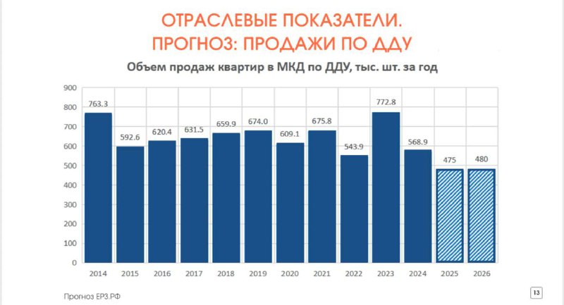 Ожидаемое замедление цен на новостройки в России к 2026 году и прогнозы рынка жилья