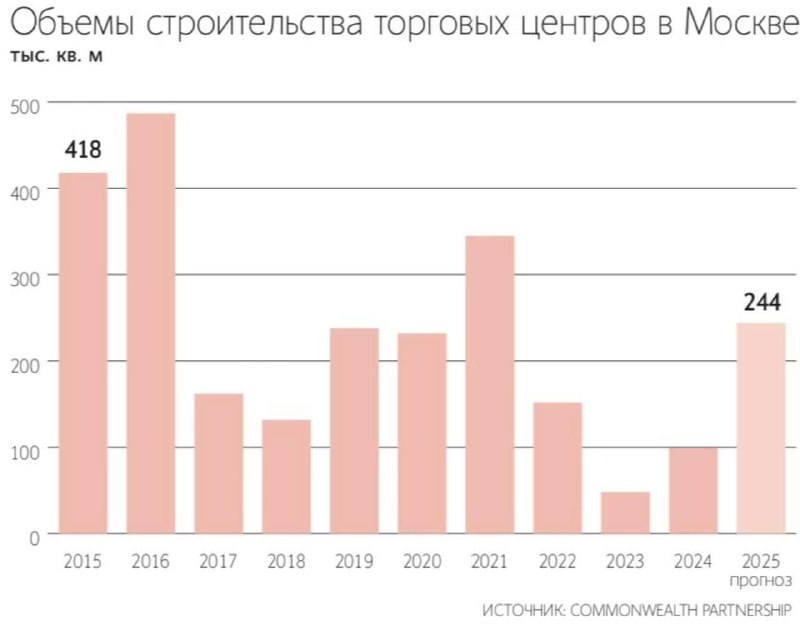 Негативные Тенденции в Строительстве Торговых Центров в Москве: Причины и Перспективы