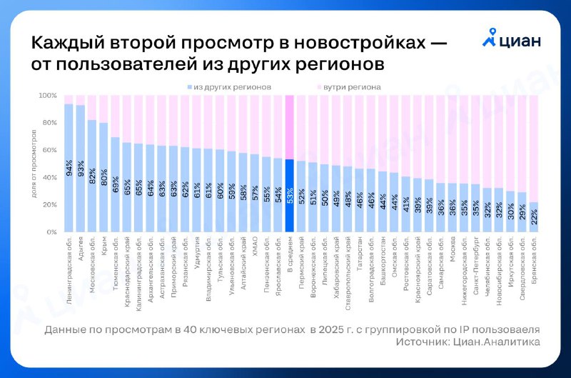 Особенности межрегионального спроса на рынке жилья и его влияние на сделки