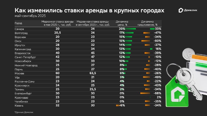 Рост цен на аренду жилья в российских городах осенью 2025 года