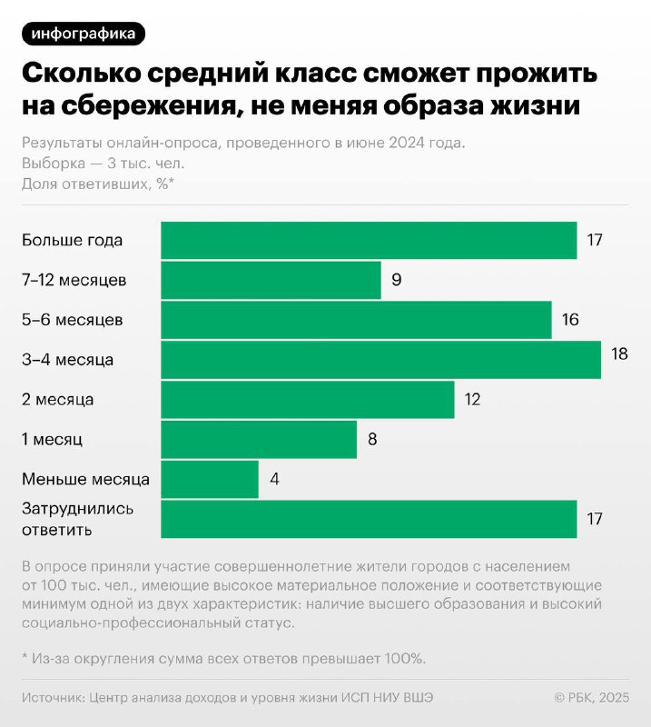 Финансовые практики российского среднего класса: кредитование и сбережения