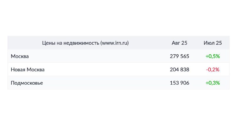 Обзор цен на вторичном рынке недвижимости Москвы и Подмосковья за август