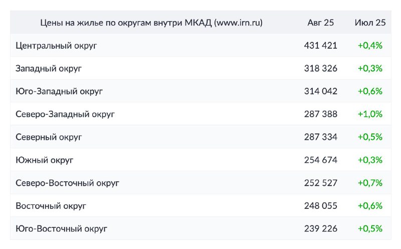 Обзор цен на вторичном рынке недвижимости Москвы и Подмосковья за август