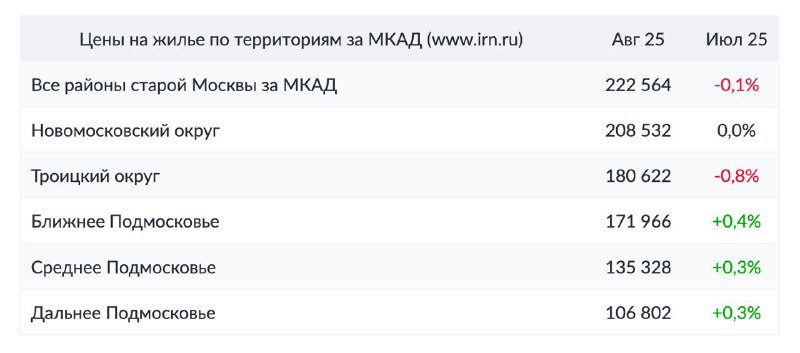 Обзор цен на вторичном рынке недвижимости Москвы и Подмосковья за август