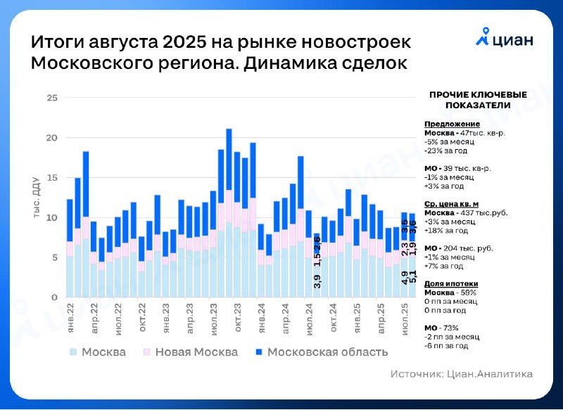 Незначительный рост спроса на новостройки в Московском регионе и тенденции рынка жилья