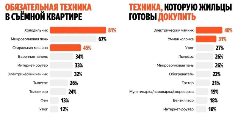 Арендаторы готовы платить больше за жилье с современными удобствами