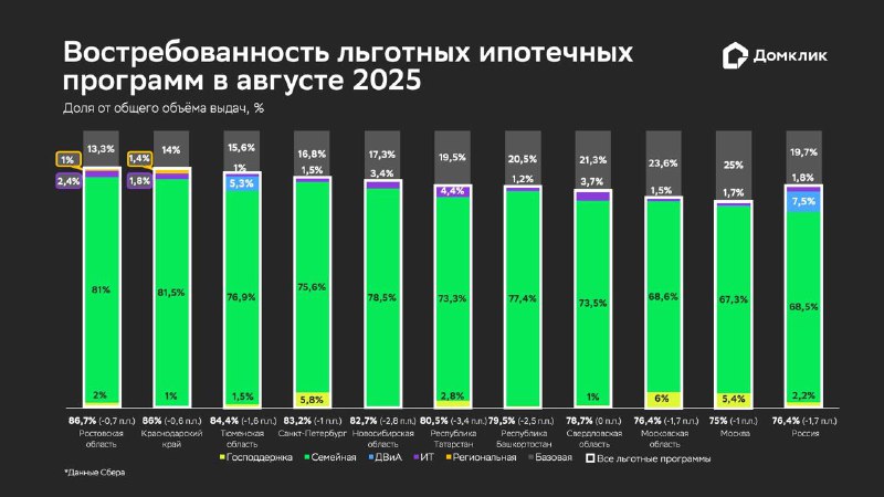 Рынок ипотечных кредитов в августе: рост выдач и динамика программ поддержки